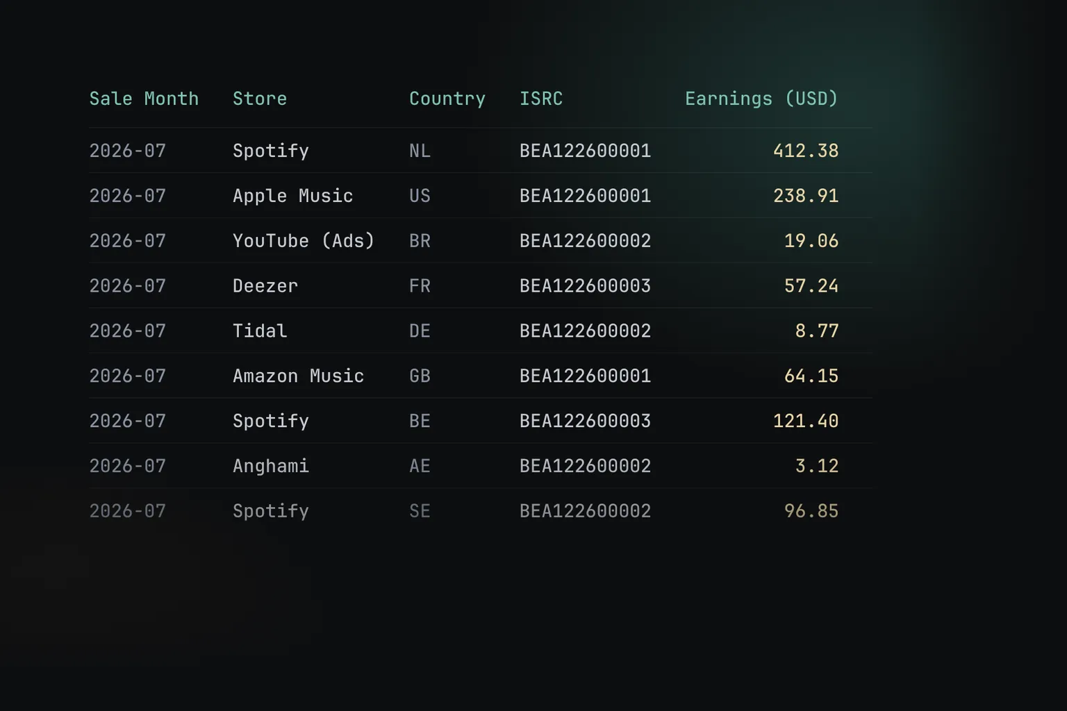 Rows of a tab-separated royalty statement: sale month, store, country, ISRC and earnings